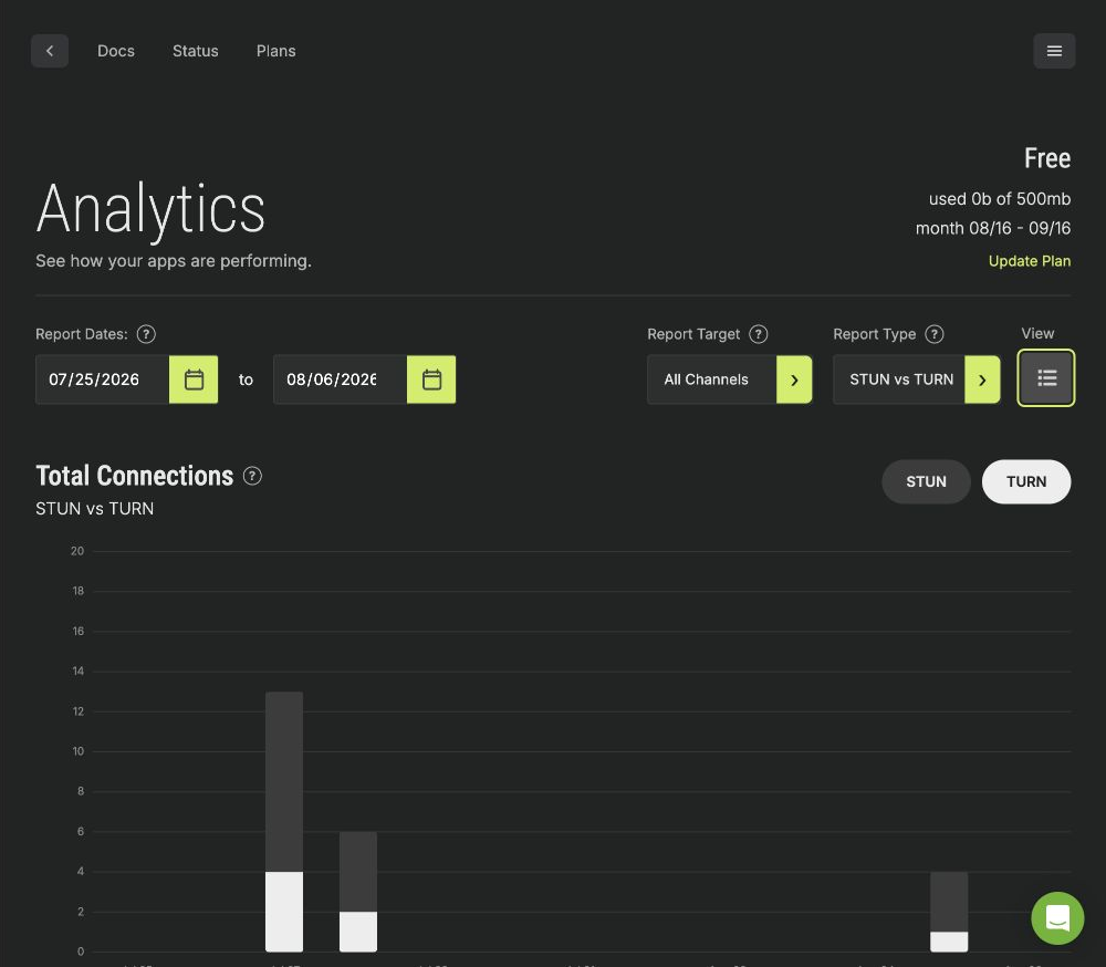 Analytics chart view showing report filters, the View button, STUN and TURN series controls, and a stacked daily connection chart.