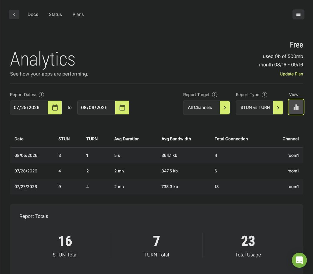 Analytics grid view showing daily STUN and TURN values, average duration, average bandwidth, total connections, channel values, and Report Totals below the grid.